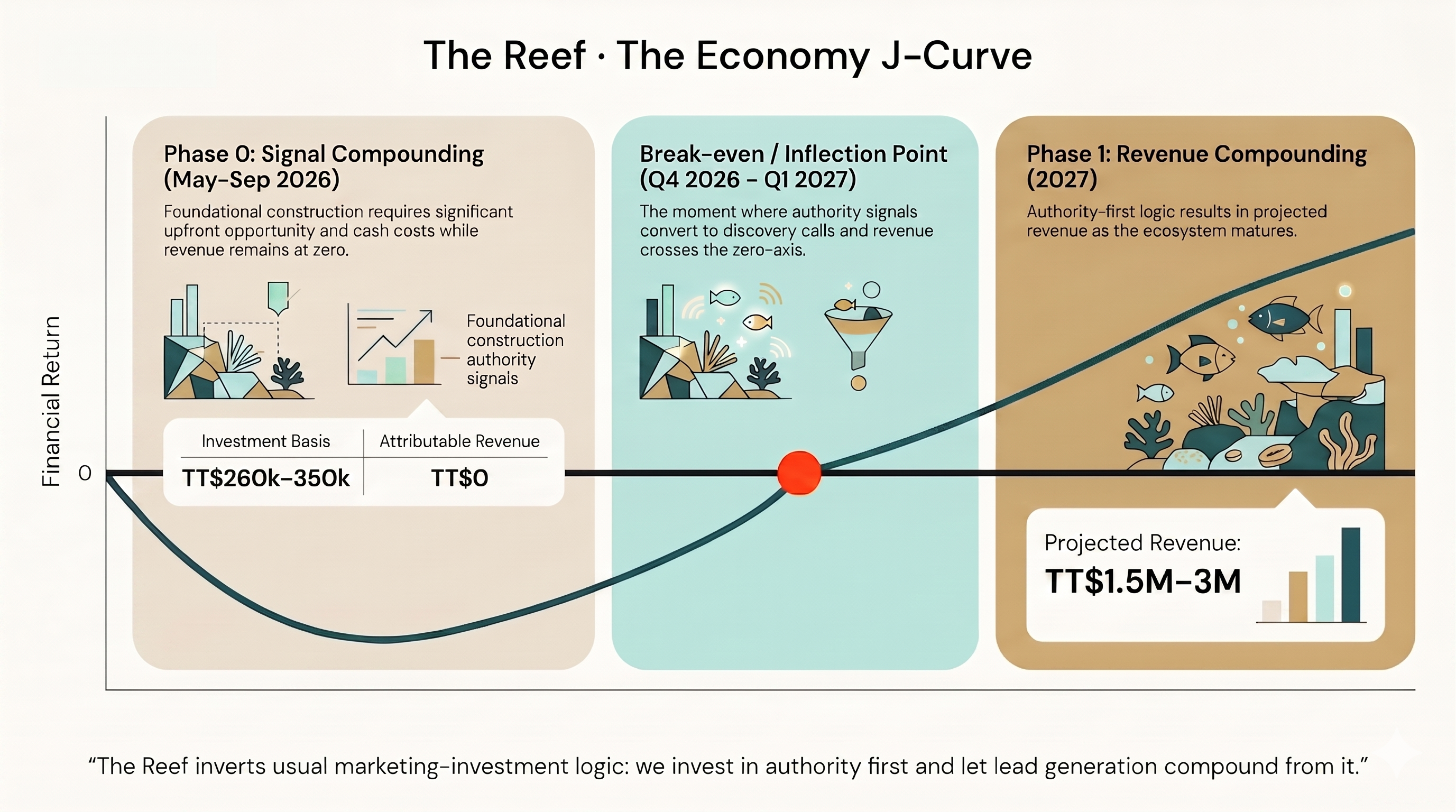 The Economy J-curve — Phase 0 signal compounding (May-Sept 2026, TT$260k-350k investment, TT$0 attributable revenue), break-even / inflection (Q4 2026 - Q1 2027), Phase 1 revenue compounding (2027, TT$1.5M-3M projected).